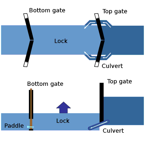 Graphic showing the principal working of a canal lock - top view and side view.