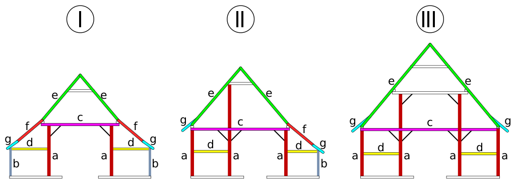 The principal post lay out of the different styles of a "Hallenhaus"